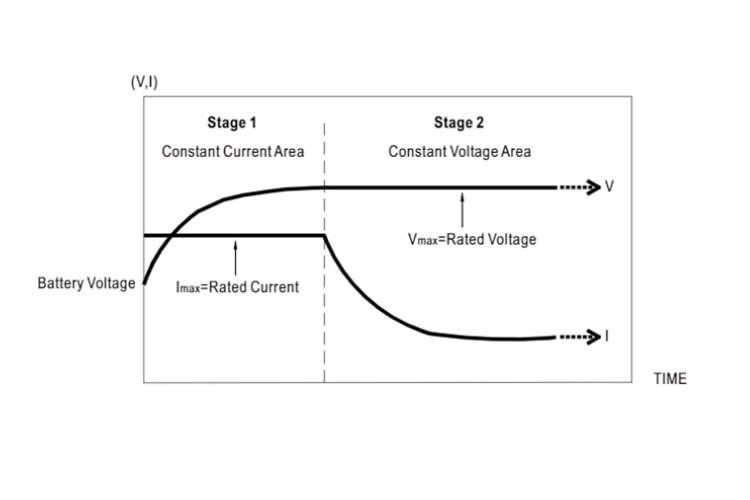 Figura 2. Curva di carica a 2 stadi